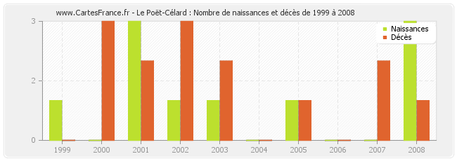 Le Poët-Célard : Nombre de naissances et décès de 1999 à 2008